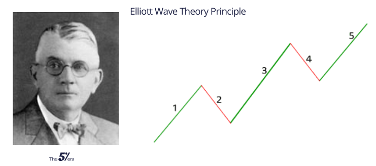 Áp dụng nguyên lý sóng Elliot trong phân tích tin tức cơ bản